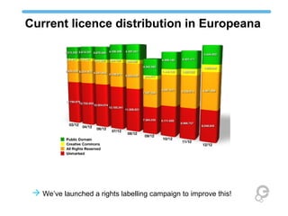 Current licence distribution in Europeana




  We’ve launched a rights labelling campaign to improve this!
 