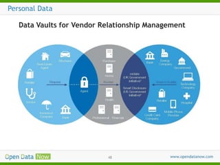 Personal Data
Data Vaults for Vendor Relationship Management

48

 