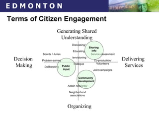 Generating Shared Understanding Organizing Delivering  Services Decision  Making Terms of Citizen Engagement Discussing/ Educating /envisioning Dialogue Boards / Juries Problem-solving Deliberating Service assessment Co-production/ Volunteers Joint campaigns Action networks/ Neighborhood associations Public  input Sharing  info Community  development 