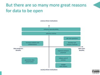 CC BY-SA 4.0
But there are so many more great reasons
for data to be open
develop new
analysis methods
improve research
practices
guarantee data
preservation
reduce cost of
science
engage
with citizens
increase visibility and
collaborations
science-driven motivations
society-driven motivations
data users
benefits
data producers
benefits
enhance reproducibility
ask new questions
advance science
 
