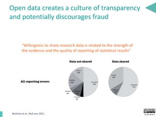 CC BY-SA 4.0
Open data creates a culture of transparency
and potentially discourages fraud
Wicherts et al., PloS one, 2011
“Willingness to share research data is related to the strength of
the evidence and the quality of reporting of statistical results”
 