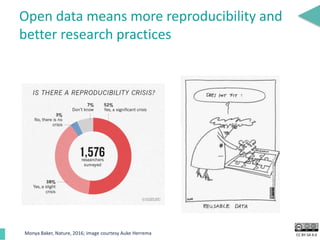 CC BY-SA 4.0
Open data means more reproducibility and
better research practices
Monya Baker, Nature, 2016; image courtesy Auke Herrema
 