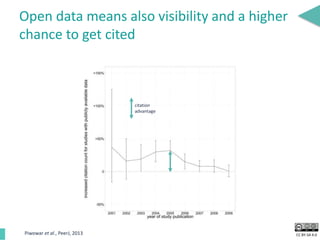 CC BY-SA 4.0
Open data means also visibility and a higher
chance to get cited
Piwowar et al., PeerJ, 2013
citation
advantage
 