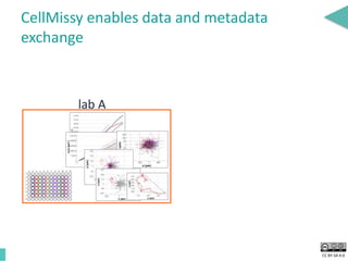 CC BY-SA 4.0
CellMissy enables data and metadata
exchange
lab A
 