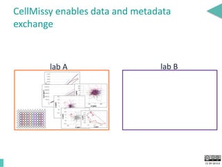 CC BY-SA 4.0
CellMissy enables data and metadata
exchange
lab A lab B
 