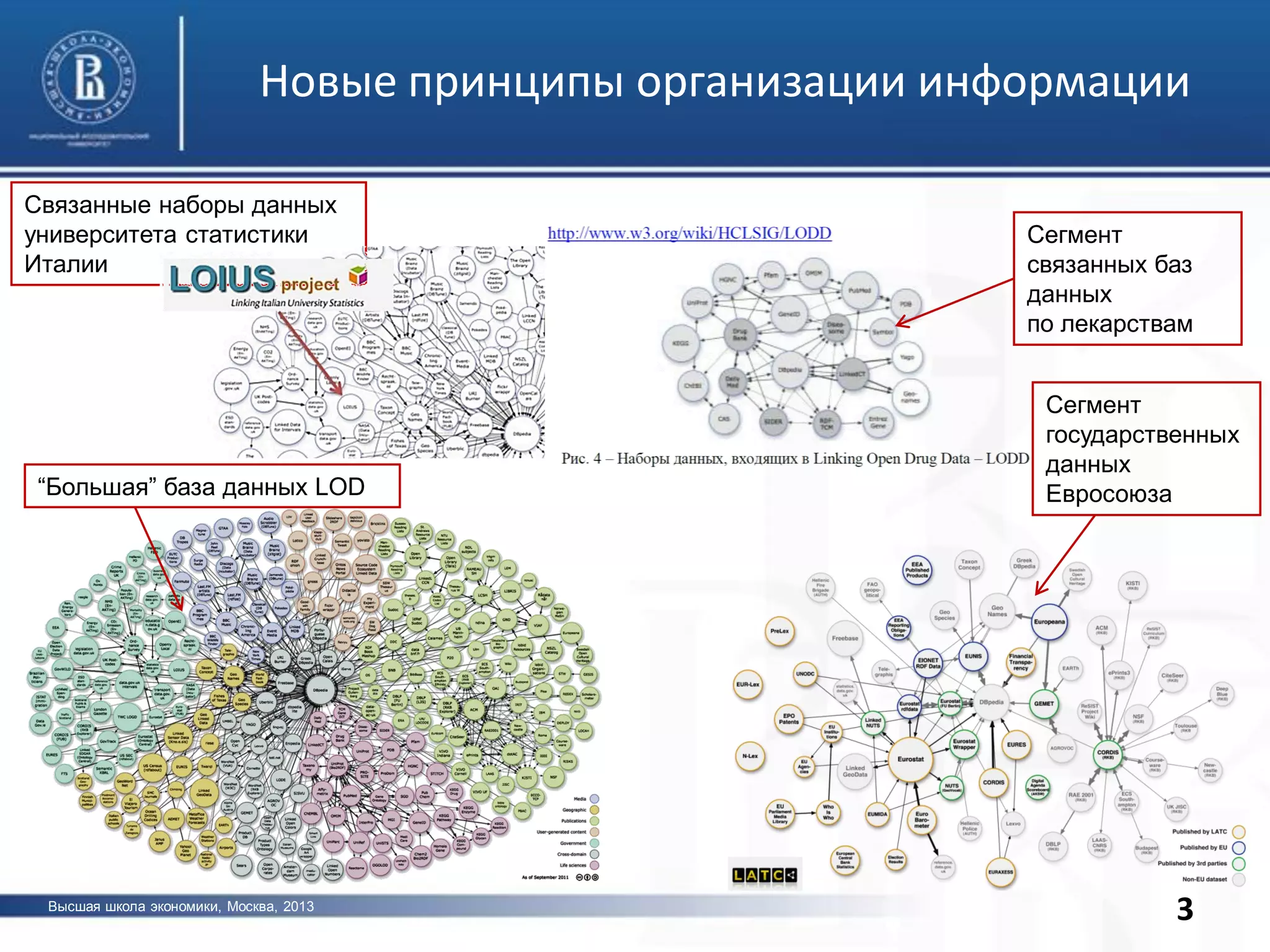 Высшая школа экономики, Москва, 2013
фото
3
Новые принципы организации информации
“Большая” база данных LOD
Сегмент
государственных
данных
Евросоюза
Сегмент
связанных баз
данных
по лекарствам
Связанные наборы данных
университета статистики
Италии
 