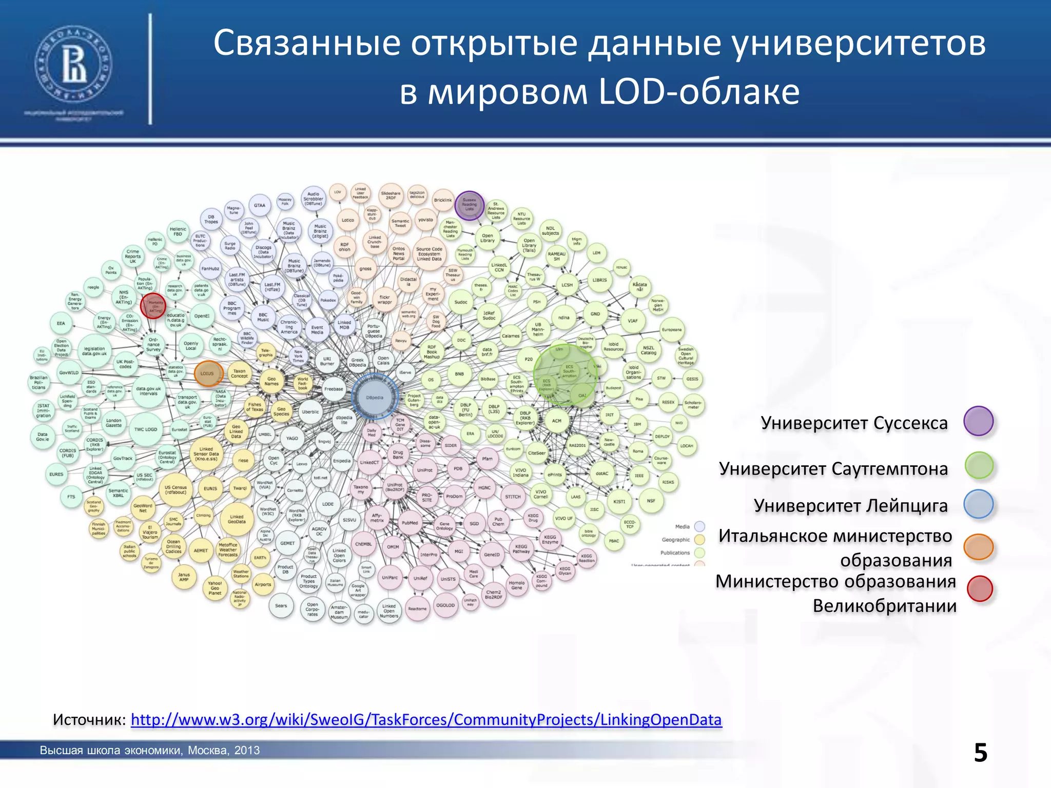 Высшая школа экономики, Москва, 2013
фото
5
Связанные открытые данные университетов
в мировом LOD-облаке
5
Университет Суссекса
Источник: http://www.w3.org/wiki/SweoIG/TaskForces/CommunityProjects/LinkingOpenData
Университет Саутгемптона
Университет Лейпцига
Итальянское министерство
образования
Министерство образования
Великобритании
 