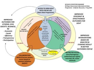 NZ Data Ecosystem Diagram