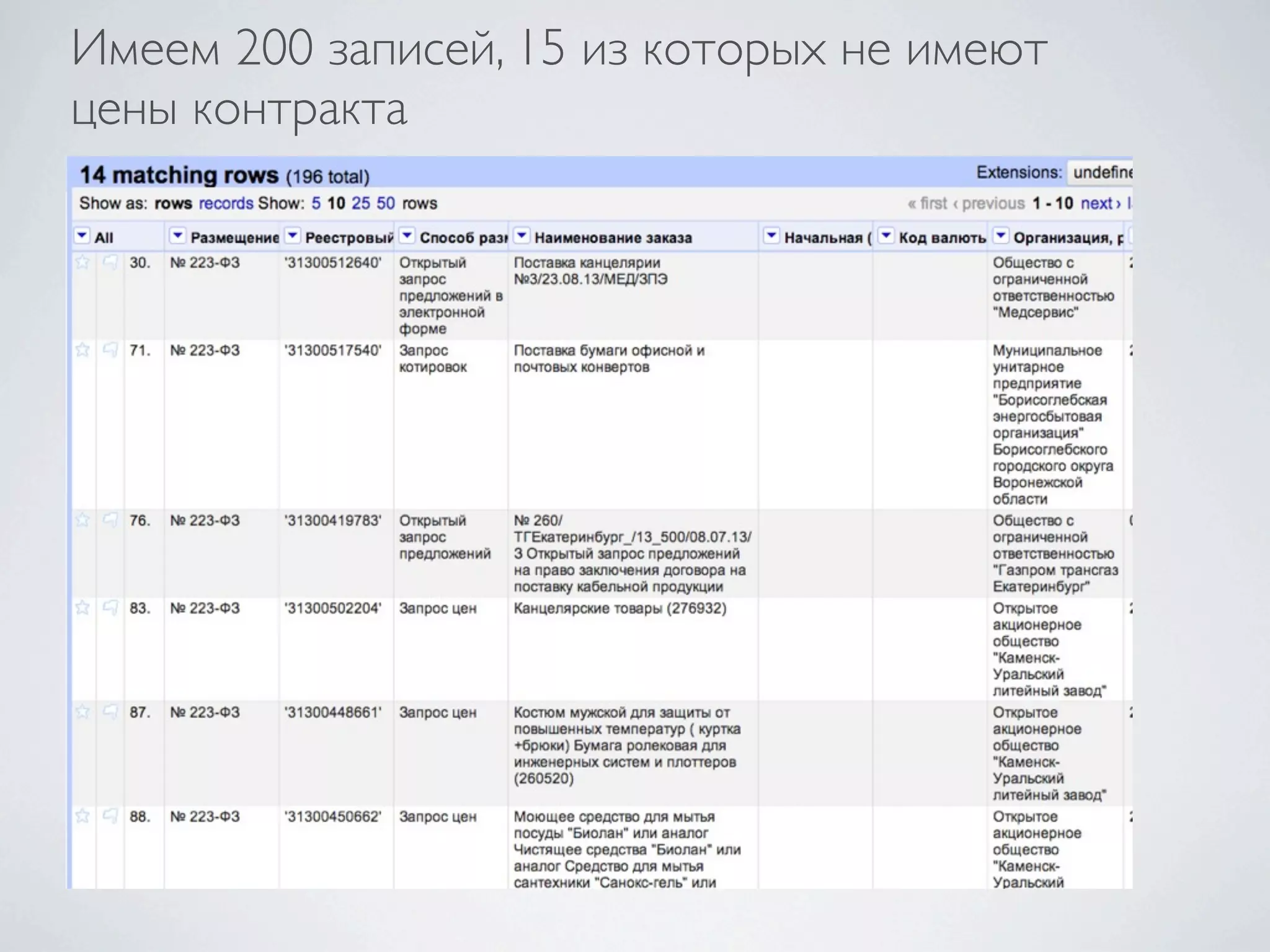 Имеем 200 записей, 15 из которых не имеют
цены контракта
 