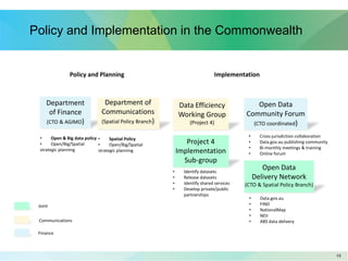 1010
Policy and Implementation in the Commonwealth
Department
of Finance
(CTO & AGIMO)
Department of
Communications
(Spatial Policy Branch)
Data Efficiency
Working Group
(Project 4)
Project 4
Implementation
Sub-group
Open Data
Delivery Network
(CTO & Spatial Policy Branch)
• Data.gov.au
• FIND
• NationalMap
• NEII
• ABS data delivery
• Identify datasets
• Release datasets
• Identify shared services
• Develop private/public
partnerships
• Spatial Policy
• Open/Big/Spatial
strategic planning
• Open & Big data policy
• Open/Big/Spatial
strategic planning
ImplementationPolicy and Planning
Finance
Communications
Joint
Open Data
Community Forum
(CTO coordinated)
• Cross-jurisdiction collaboration
• Data.gov.au publishing community
• Bi-monthly meetings & training
• Online forum
 