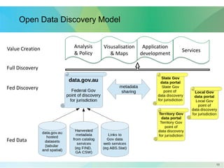 1313
Open Data Discovery Model
Analysis
& Policy
Visusalisation
& Maps
Application
development
ServicesValue Creation
Fed Discovery
Fed Data
Full Discovery
 