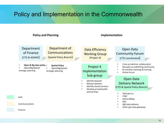 1010
Policy and Implementation in the Commonwealth
Department
of Finance
(CTO & AGIMO)
Department of
Communications
(Spatial Policy Branch)
Data Efficiency
Working Group
(Project 4)
Project 4
Implementation
Sub-group
Open Data
Delivery Network
(CTO & Spatial Policy Branch)
• Data.gov.au
• FIND
• NationalMap
• NEII
• ABS data delivery
• Other gov data gateways
• Identify datasets
• Release datasets
• Identify shared services
• Develop private/public
partnerships
• Spatial Policy
• Open/Big/Spatial
strategic planning
• Open & Big data policy
• Open/Big/Spatial
strategic planning
ImplementationPolicy and Planning
Finance
Communications
Joint
Open Data
Community Forum
(CTO coordinated)
• Cross-jurisdiction collaboration
• Data.gov.au publishing community
• Bi-monthly meetings & training
• Online forum
 