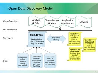 1313
Open Data Discovery Model
Analysis
& Policy
Visusalisation
& Maps
Application
development
ServicesValue Creation
Discovery
Data
Full Discovery
 