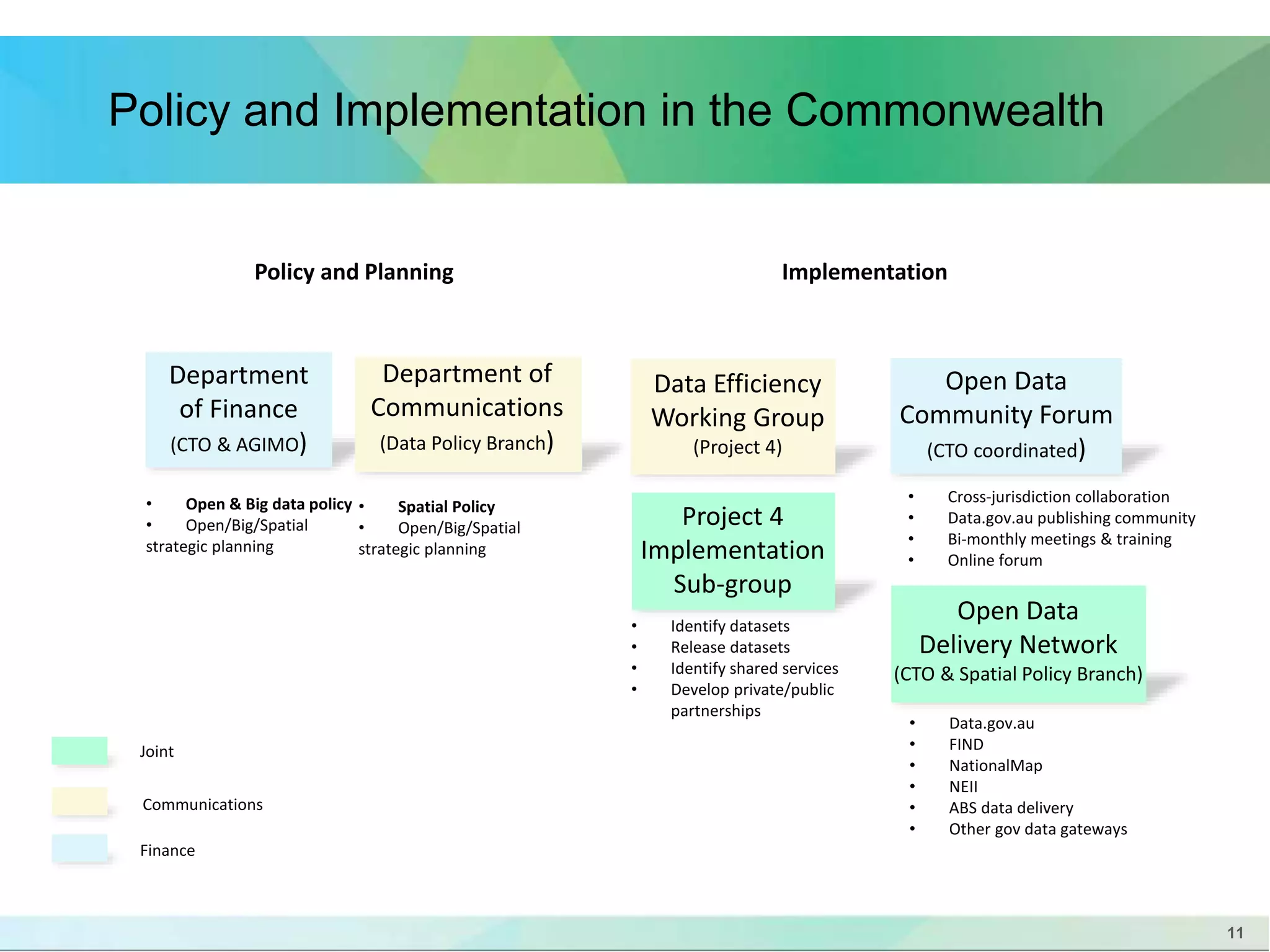 11 
Policy and Implementation in the Commonwealth 
Policy and Planning Implementation 
Department 
of Finance 
(CTO & AGIMO) 
Department of 
Communications 
(Data Policy Branch) 
Data Efficiency 
Working Group 
(Project 4) 
Project 4 
Implementation 
Sub-group 
Open Data 
Delivery Network 
(CTO & Spatial Policy Branch) 
• Data.gov.au 
• FIND 
• NationalMap 
• NEII 
• ABS data delivery 
• Other gov data gateways 
• Identify datasets 
• Release datasets 
• Identify shared services 
• Develop private/public 
partnerships 
• Spatial Policy 
• Open/Big/Spatial 
strategic planning 
• Open & Big data policy 
• Open/Big/Spatial 
strategic planning 
Joint 
Communications 
Finance 
Open Data 
Community Forum 
(CTO coordinated) 
• Cross-jurisdiction collaboration 
• Data.gov.au publishing community 
• Bi-monthly meetings & training 
• Online forum 
 