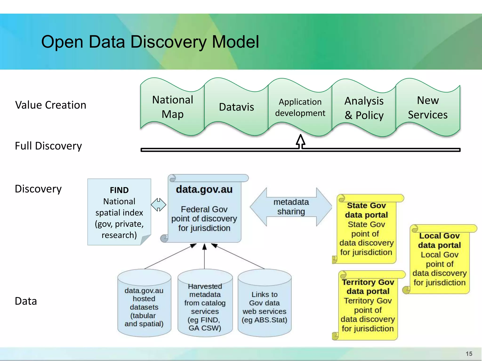 15 
Open Data Discovery Model 
National 
Map 
Datavis Application 
development 
Analysis 
& Policy 
Value Creation 
Full Discovery 
Discovery 
Data 
New 
Services 
FIND 
National 
spatial index 
(gov, private, 
research) 
 