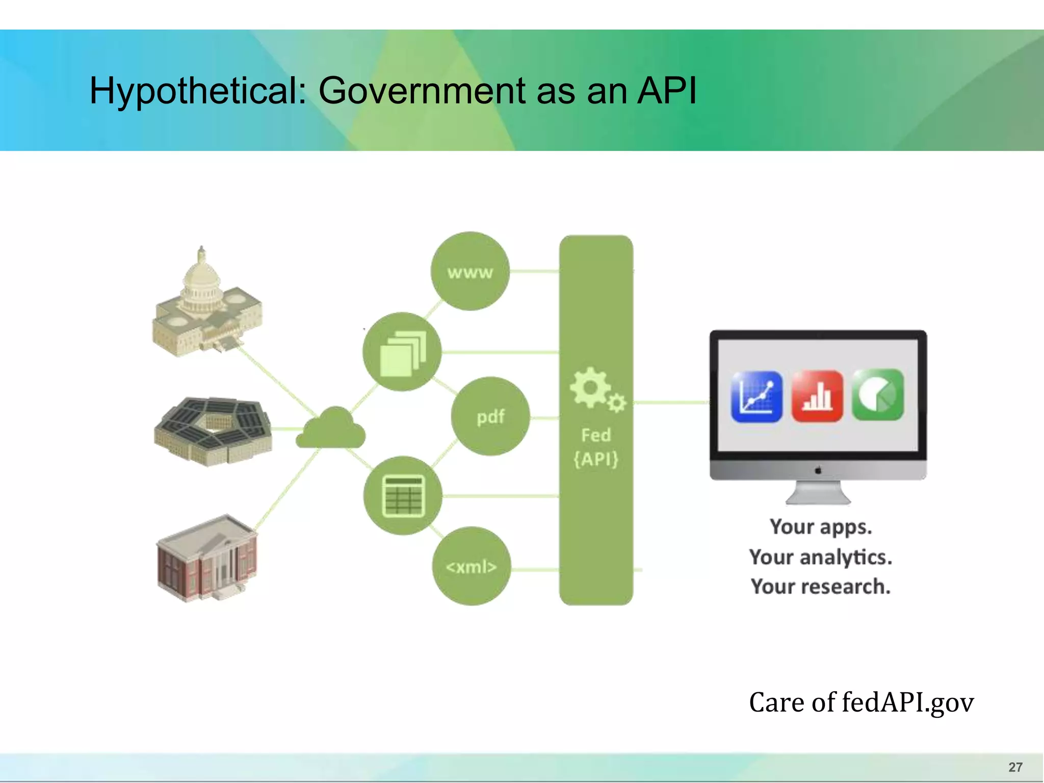 27 
Hypothetical: Government as an API 
Care of fedAPI.gov 
 