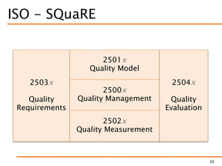 ISO - SQuaRE
2503x
Quality
Requirements
2504x
Quality
Evaluation
2501x
Quality Model
2500x
Quality Management
2502x
Quality Measurement
Family of standards
20
 