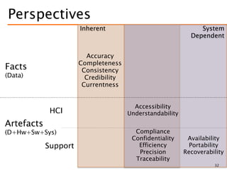 Inherent System
Dependent
Facts
(Data)
Artefacts
(D+Hw+Sw+Sys)
Accuracy
Completeness
Consistency
Credibility
Currentness
Accessibility
UnderstandabilityHCI
Support
Compliance
Confidentiality
Efficiency
Precision
Traceability
Perspectives
32
Availability
Portability
Recoverability
 