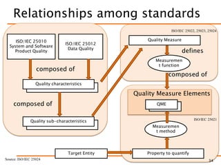 Relationships among standards
ISO/IEC 25010
System and Software
Product Quality
ISO/IEC 25012
Data Quality
composed of
Quality characteristics
Quality sub-characteristics
composed of
Quality Measure
ISO/IEC 25022, 25023, 25024
Measuremen
t function
defines
composed of
Quality Measure Elements
QME
Measuremen
t method
ISO/IEC 25021
Property to quantifyTarget Entity
Source: ISO/IEC 25024 34
 