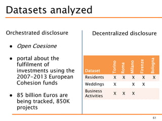 Datasets analyzed
61
Orchestrated disclosure Decentralized disclosure
● Open Coesione
● portal about the
fulfilment of
investments using the
2007-2013 European
Cohesion funds
● 85 billion Euros are
being tracked, 850K
projects
Dataset
Torino
Roma
Milano
Firenze
Bologna
Residents X X X X X
Weddings X X X
Business
Activities
X X X
 