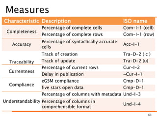 Measures
Characteristic Description ISO name
Completeness
Percentage of complete cells Com-I-1 (cell)
Percentage of complete rows Com-I-1 (row)
Accuracy
Percentage of syntactically accurate
cells
Acc-I-1
Traceability
Track of creation Tra-D-2 ( c )
Track of update Tra-D-2 (u)
Currentness
Percentage of current rows Cur-I-2
Delay in publication ~Cur-I-1
Compliance
eGSM compliance Cmp-D-1
five stars open data Cmp-D-1
Understandability
Percentage of columns with metadata Und-I-3
Percentage of columns in
comprehensible format
Und-I-4
63
 
