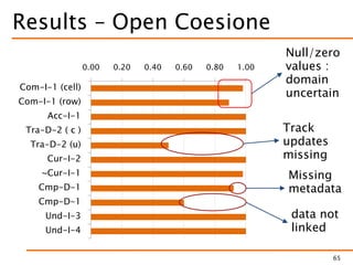 Results – Open Coesione
65
0.00 0.20 0.40 0.60 0.80 1.00
Com-I-1 (cell)
Com-I-1 (row)
Acc-I-1
Tra-D-2 ( c )
Tra-D-2 (u)
Cur-I-2
~Cur-I-1
Cmp-D-1
Cmp-D-1
Und-I-3
Und-I-4
Null/zero
values :
domain
uncertain
Track
updates
missing
Missing
metadata
data not
linked
 