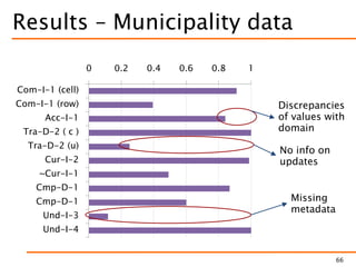 0 0.2 0.4 0.6 0.8 1
Com-I-1 (cell)
Com-I-1 (row)
Acc-I-1
Tra-D-2 ( c )
Tra-D-2 (u)
Cur-I-2
~Cur-I-1
Cmp-D-1
Cmp-D-1
Und-I-3
Und-I-4
Results – Municipality data
66
Discrepancies
of values with
domain
No info on
updates
Missing
metadata
 