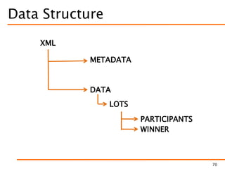 Data Structure
XML
METADATA
DATA
LOTS
PARTICIPANTS
WINNER
70
 
