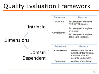 Quality Evaluation Framework
Intrinsic
Dimensions
Domain
Dependent
Dimension Measure
Accuracy Percentage of elements
with correct values.
Completeness
Percentage of complete
elements.
Percentage of complete
aggregate elements.
Dimension Measure
Consistency Percentage of lots that
meet the Intrarelational
and Interrelational
Integrity Constraints.
Duplication Number of duplicates.
72
 