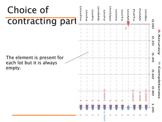 The element is present for
each lot but it is always
empty.
Choice of
contracting part
75
0.9999
0.998
0.9999
0
1
1
1
0.9991
1
1
1
1
1
1
1
1
1
1
1
0.999
1
1
1
1
0.000.200.400.600.801.00
UniBo
PoliMi
PoliTo
UniMi
UniTo
UniVe
UniUpo
UniFe
UniMib
UniPv
UniSa
UnivPm
 