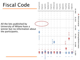 All the lots published by
University of Milano have a
winner but no information about
the participants.
Fiscal Code
76
1
0.97
0.99
1
1
1
1
1
1
1
1
1
1
1
1
1
0.974
1
1
0.996
1
0.951
0.900.920.940.960.981.00
UniBo
PoliMi
PoliTo
UniMi
UniTo
UniVe
UniUpo
UniFe
UniMib
UniPv
UniSa
UnivPm
 