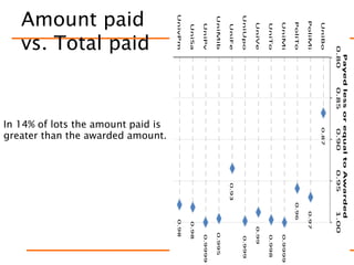 In 14% of lots the amount paid is
greater than the awarded amount.
Amount paid
vs. Total paid
78
0.87
0.97
0.96
0.9999
0.998
0.99
0.999
0.93
0.995
0.9999
0.98
0.98
0.800.850.900.951.00
UniBo
PoliMi
PoliTo
UniMi
UniTo
UniVe
UniUpo
UniFe
UniMib
UniPv
UniSa
UnivPm
PayedlessorequaltoAwarded
 