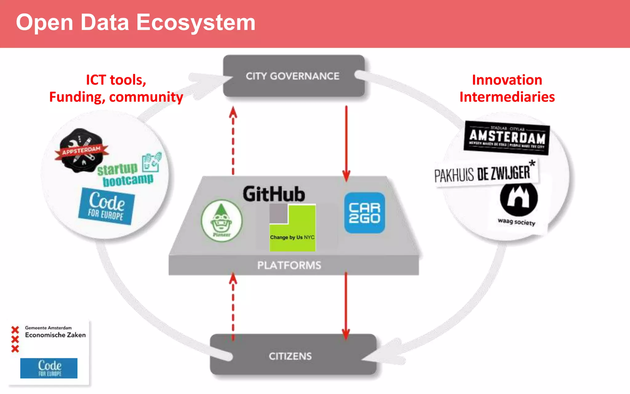 Complementary Ecosystem Partners
Innovation
Intermediaries
ICT tools,
Funding, community
 