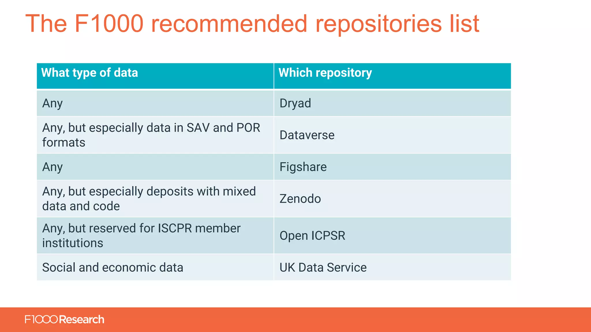 Information Classification: General
The F1000 recommended repositories list
What type of data Which repository
Any Dryad
Any, but especially data in SAV and POR
formats
Dataverse
Any Figshare
Any, but especially deposits with mixed
data and code
Zenodo
Any, but reserved for ISCPR member
institutions
Open ICPSR
Social and economic data UK Data Service
 