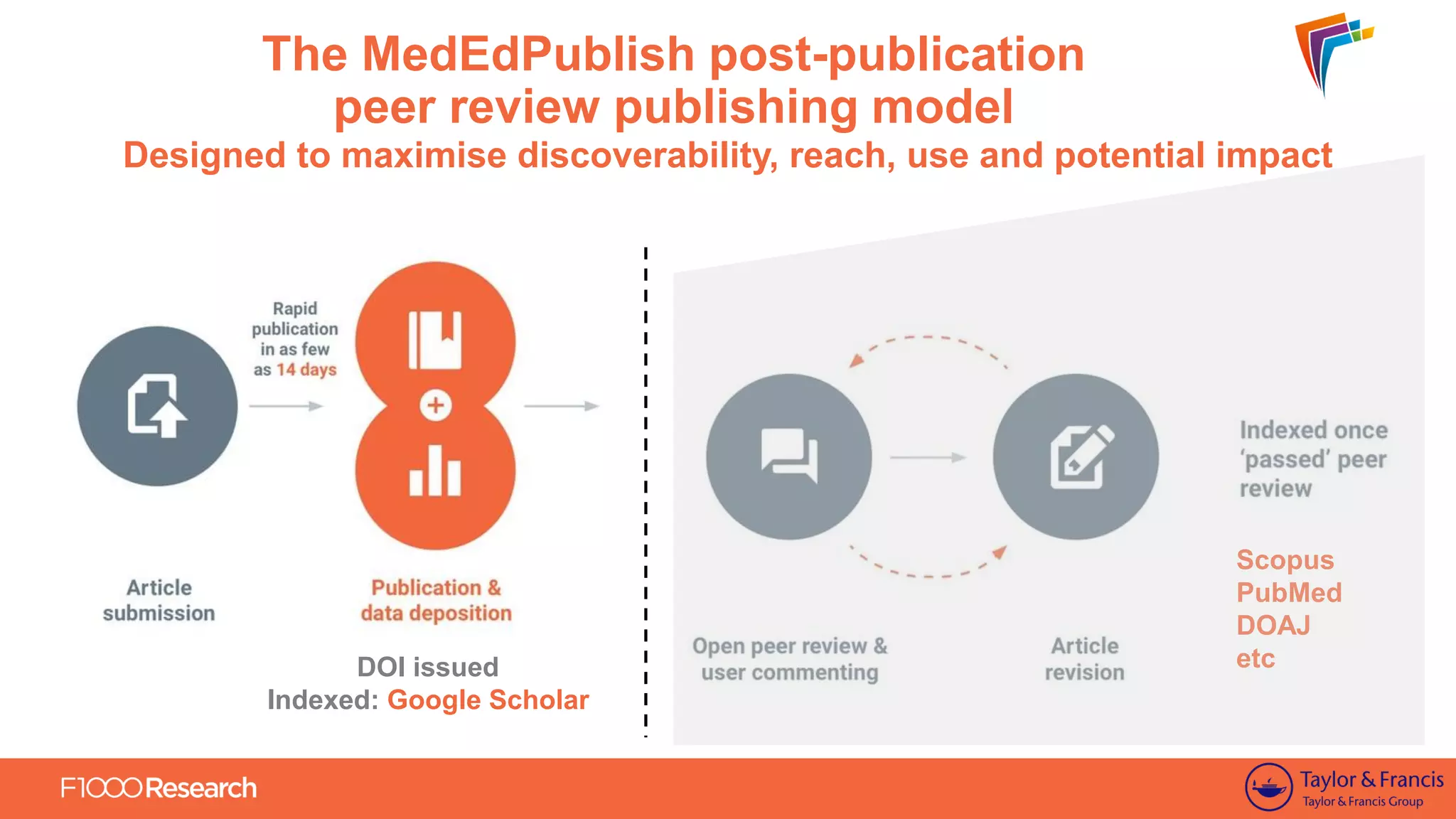 Information Classification: General
The MedEdPublish post-publication
peer review publishing model
Designed to maximise discoverability, reach, use and potential impact
DOI issued
Indexed: Google Scholar
Scopus
PubMed
DOAJ
etc
 