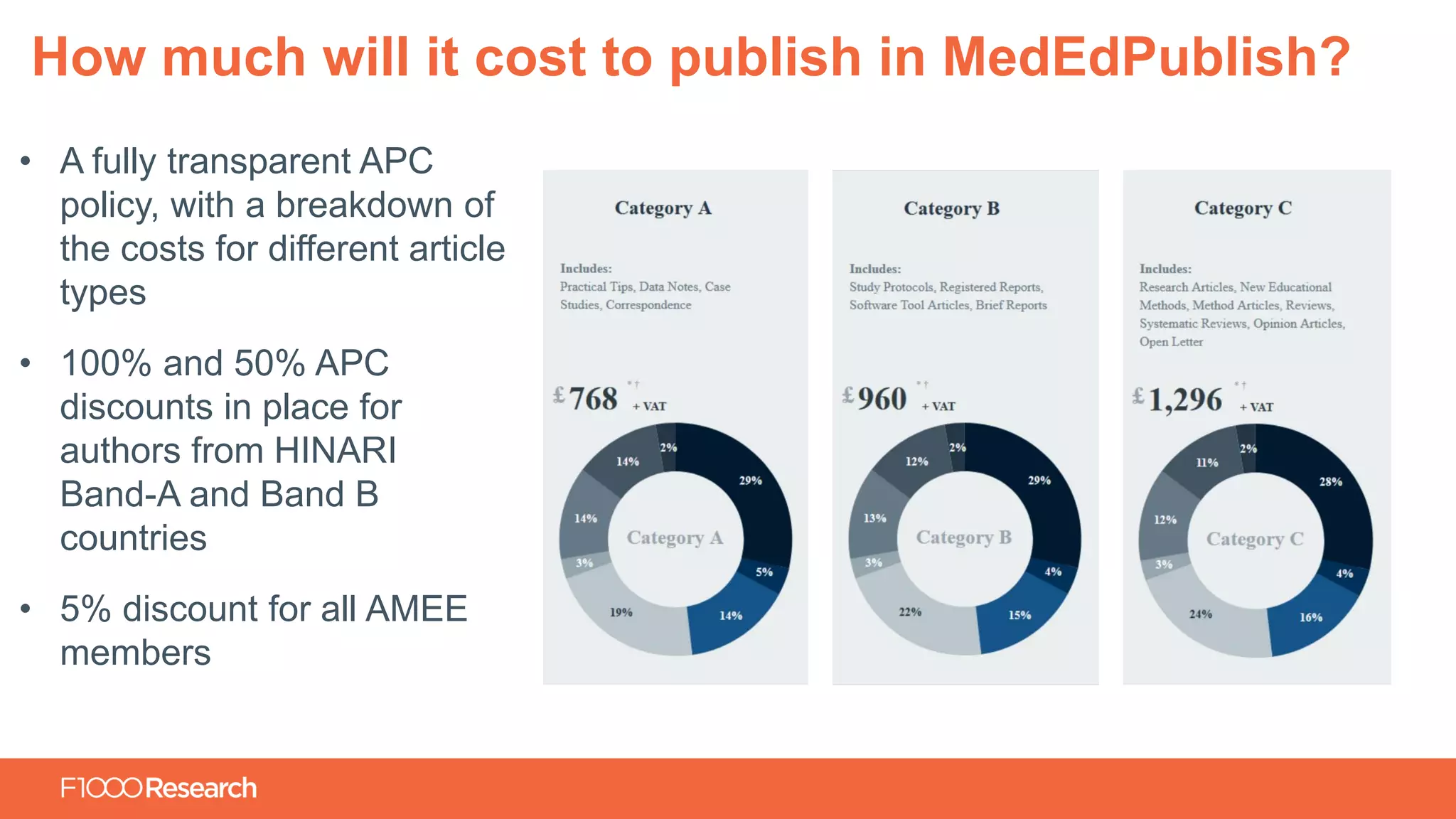 Information Classification: General
• A fully transparent APC
policy, with a breakdown of
the costs for different article
types
• 100% and 50% APC
discounts in place for
authors from HINARI
Band-A and Band B
countries
• 5% discount for all AMEE
members
How much will it cost to publish in MedEdPublish?
 