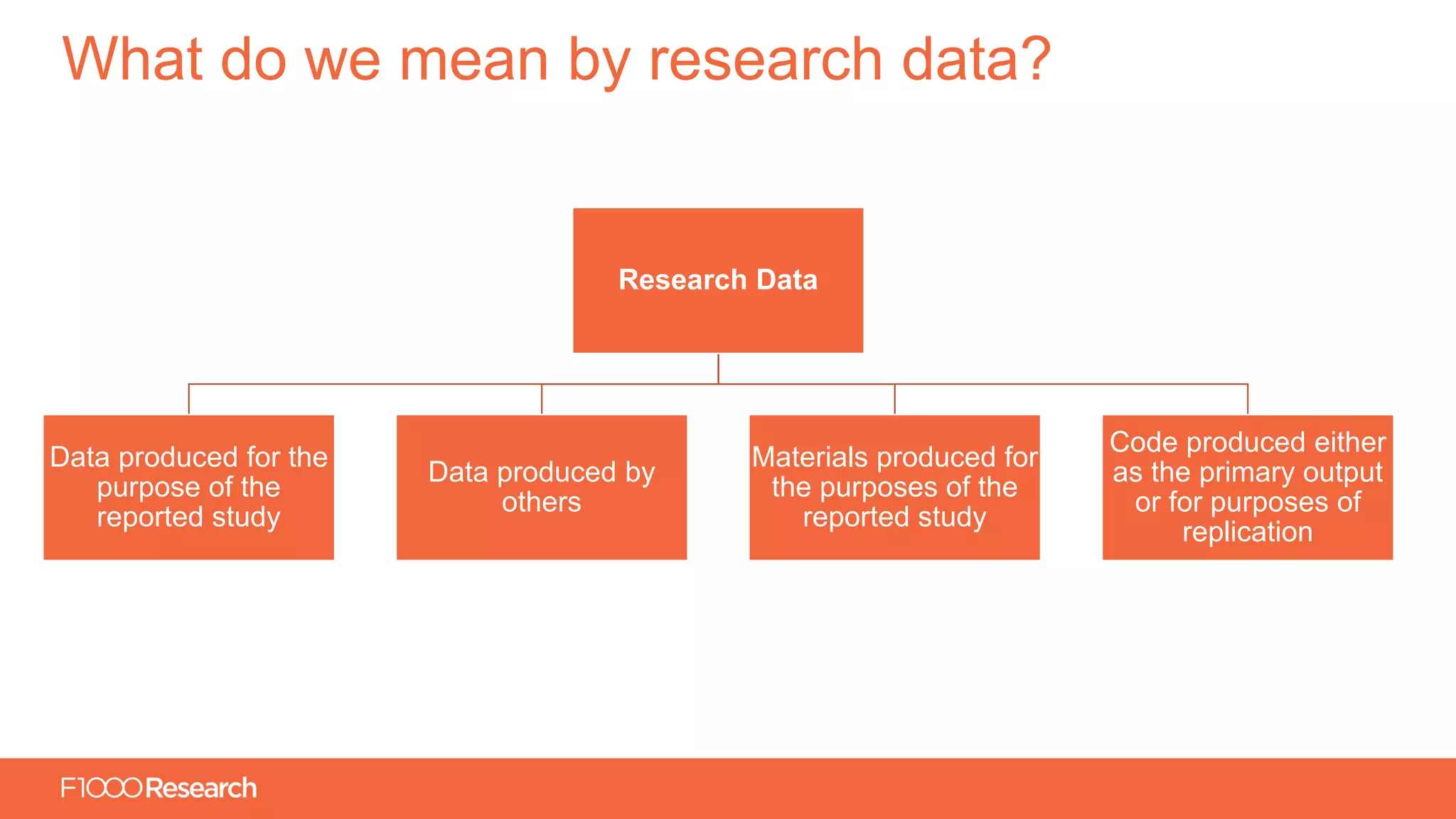Information Classification: General
Research Data
Data produced for the
purpose of the
reported study
Data produced by
others
Materials produced for
the purposes of the
reported study
Code produced either
as the primary output
or for purposes of
replication
What do we mean by research data?
 