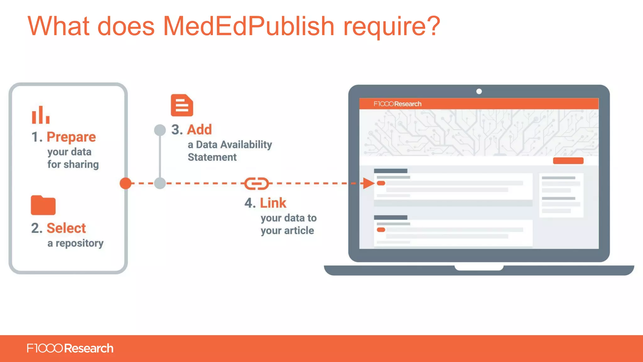 Information Classification: General
What does MedEdPublish require?
 