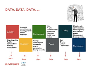 DATA, DATA, DATA, ...
Mobility
PeopleEconomy
Living
Environment
Governance
Energy
consumption
Renewable
energy
penetration
Energy security
Economic
competitiveness
Industry growth
finance
incentives
Effective city
administration
Street lightning
Procurement
Assets
Management
Urban planning
City of cyclists
Public
transportation
Mobility
management
Safe
Diverse
Leisure
Convenience
Jobs
People
commitment to
governance
Education
Health care
system
Data Data Data Data Data Data
 