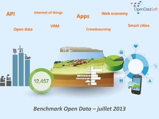 Benchmark Open Data
juillet 2013
 