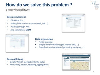 How do we solve this problem ?
Functionalities
Data procurement
•   File extraction
•   Pulling from remote sources (Web, DB, …)
•   Pushing through APIs
•   And sometimes, MDM



                                Data preparation
                                •    Fields mapping
                                •    Simple transformations (geo coords, text, …)
                                •    Complex transformations (geocoding, analytics, …)




Data publishing
•   Simple Web UI (navigate into the data)
•   API Factory (search, facetting, aggregation)


                                                                                         9
 