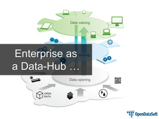OPEN DATA 
Data valuing 
Data sharing 
Data opening 
Enterprise as a Data-Hub …  
