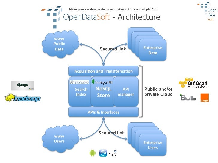 Everything You Need To Know About Using Apis With Opendatasoft