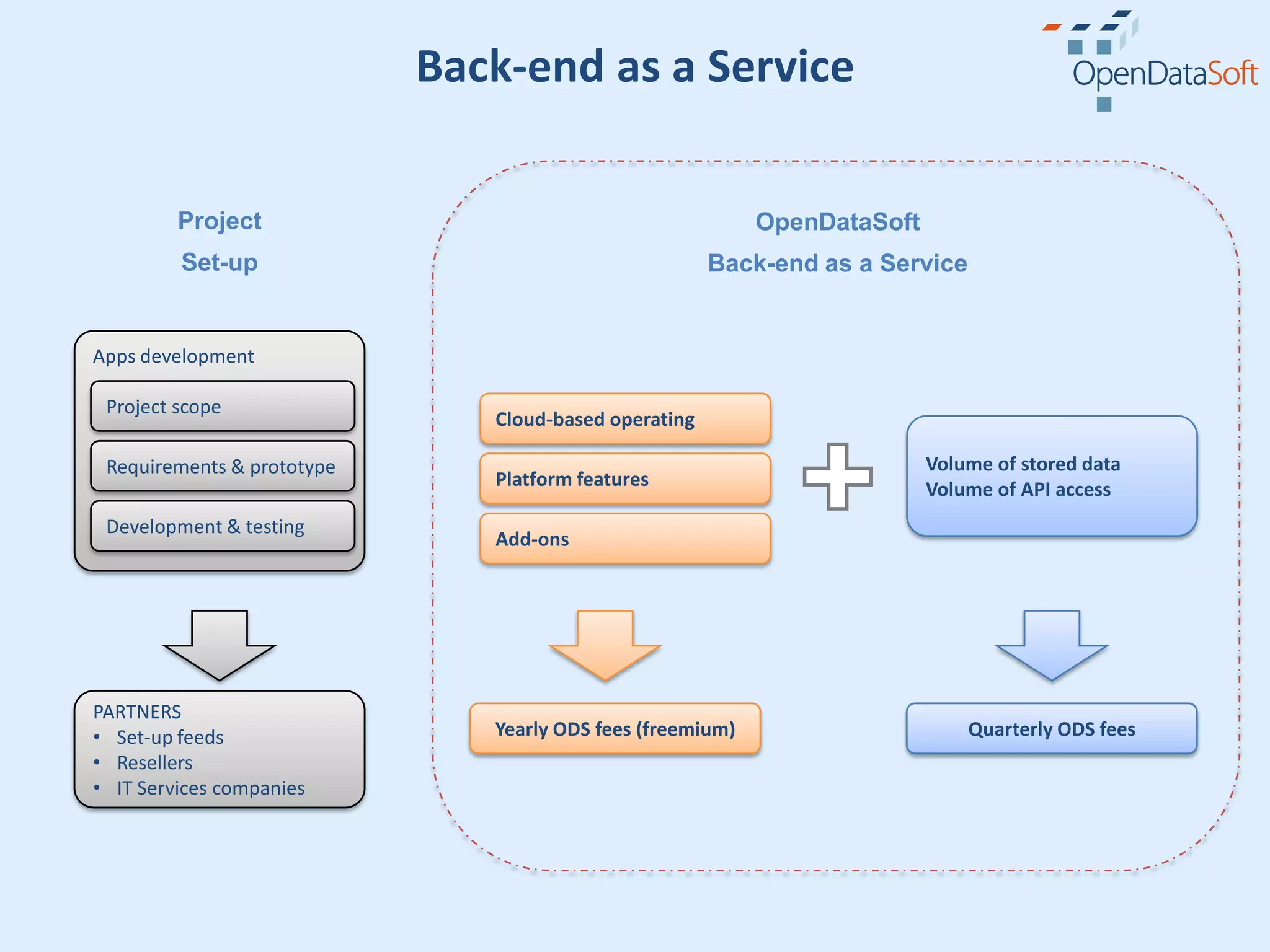 Back-end as a Service

         Project                                            OpenDataSoft
         Set-up                                        Back-end as a Service


Apps development

 Project scope
                               Cloud-based operating

 Requirements & prototype                                                  Volume of stored data
                               Platform features                           Volume of API access
 Development & testing
                               Add-ons




PARTNERS
• Set-up feeds                 Yearly ODS fees (freemium)                      Quarterly ODS fees
• Resellers
• IT Services companies
 