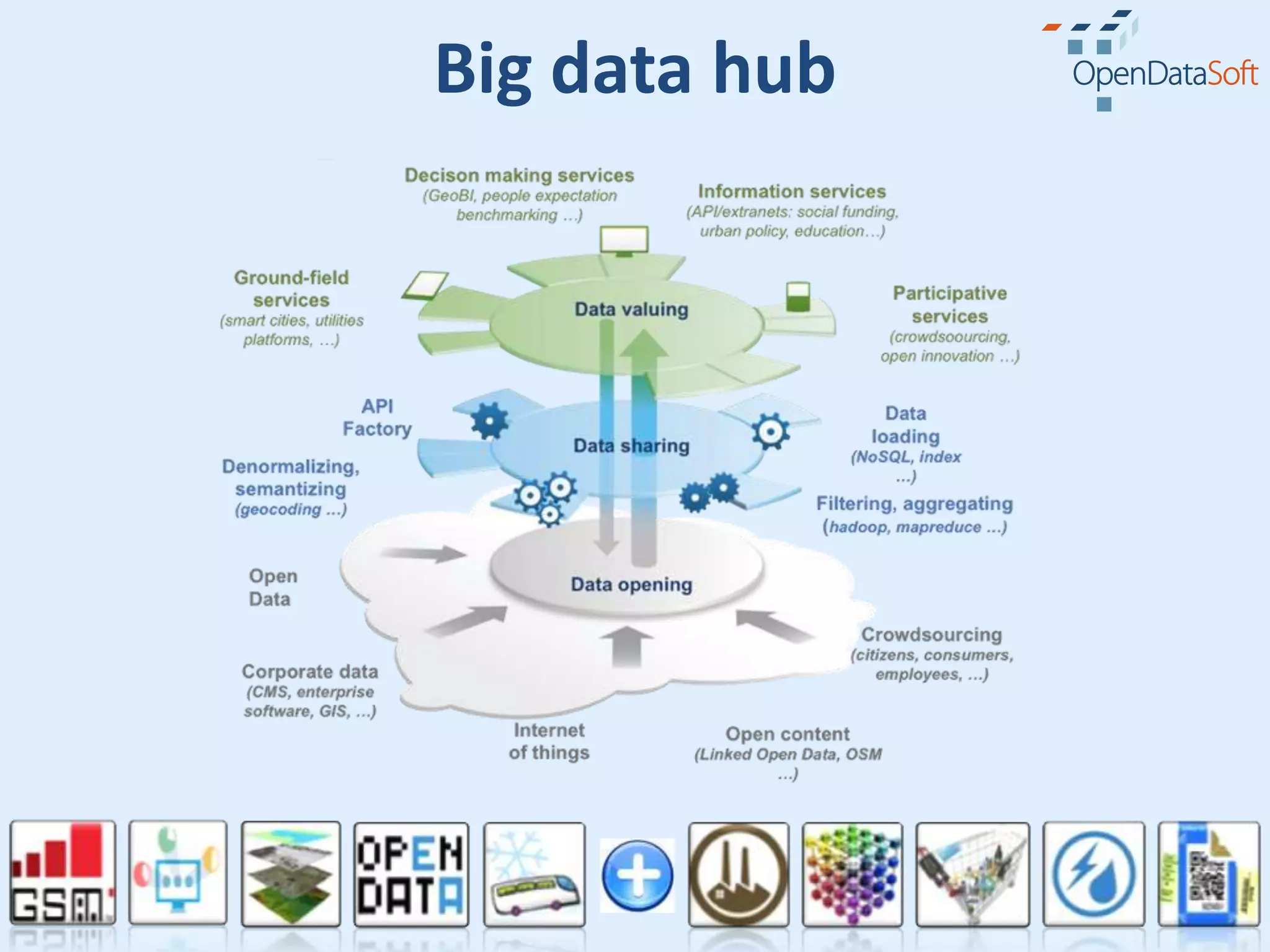Big data hub
 