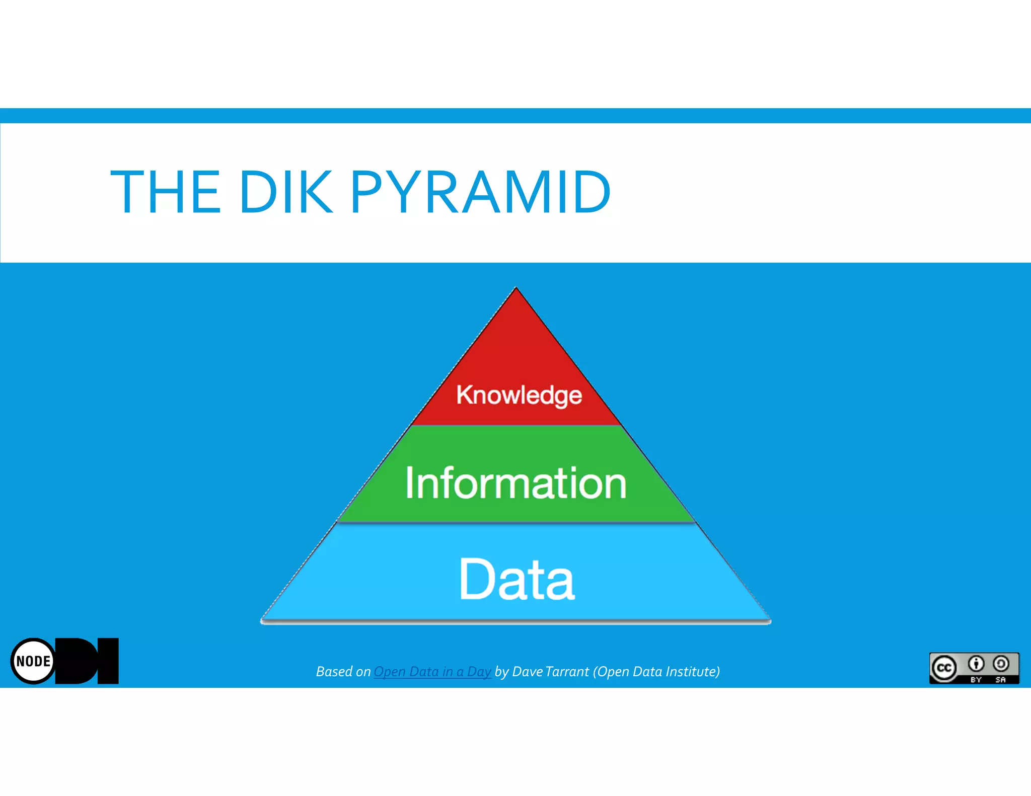 THE DIK PYRAMID
Based onOpen Data in a Day by DaveTarrant (Open Data Institute)
 