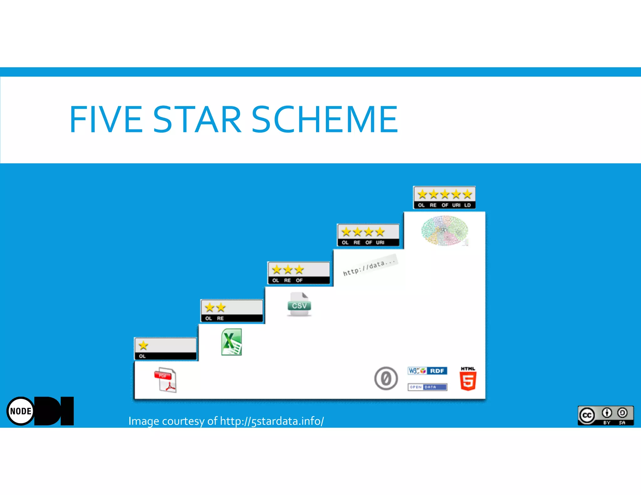FIVE STAR SCHEME
Image courtesy of http://5stardata.info/
 