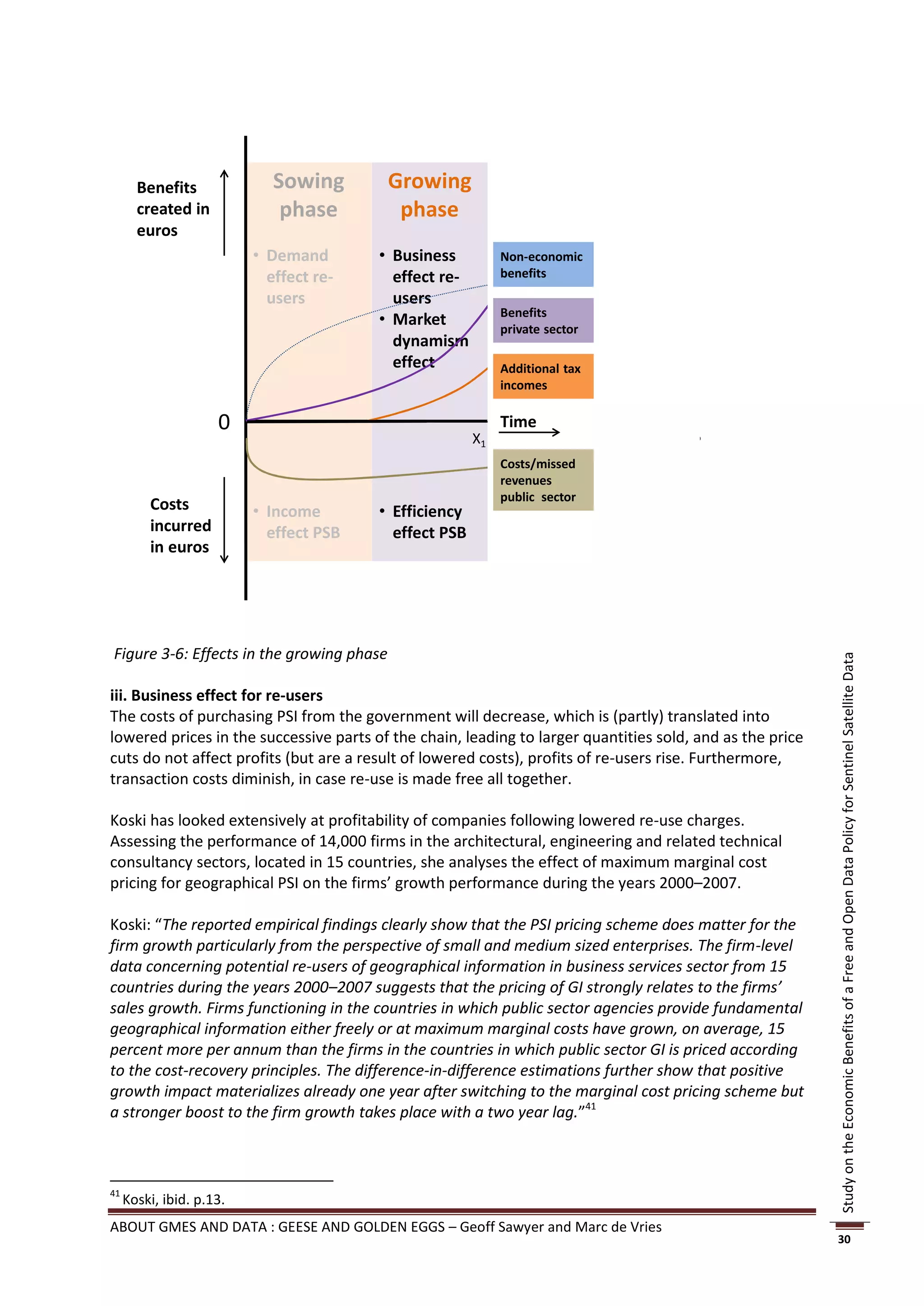 Sowing        Growing                     Phase 3
       Benefits
                                                                      Harvesting
       created in             phase         phase
       euros
                                                                  • Welfare effects
                          • Demand       • Business          Non-economic
                            effect re-     effect re-        benefits
                            users          users
                                                             Benefits
                                         • Market            private sector
                                           dynamism
                                           effect            Additional tax
                                                             incomes

                     0                                       Time
                                                        X1                    X2      ∞
                                                             Costs/missed
                                                             revenues
                                                             public sector
         Costs            • Income       • Efficiency
         incurred                                                 • Taxation effect
                            effect PSB     effect PSB
         in euros




Figure 3-6: Effects in the growing phase




                                                                                                           Study on the Economic Benefits of a Free and Open Data Policy for Sentinel Satellite Data
iii. Business effect for re-users
The costs of purchasing PSI from the government will decrease, which is (partly) translated into
lowered prices in the successive parts of the chain, leading to larger quantities sold, and as the price
cuts do not affect profits (but are a result of lowered costs), profits of re-users rise. Furthermore,
transaction costs diminish, in case re-use is made free all together.

Koski has looked extensively at profitability of companies following lowered re-use charges.
Assessing the performance of 14,000 firms in the architectural, engineering and related technical
consultancy sectors, located in 15 countries, she analyses the effect of maximum marginal cost
pricing for geographical PSI on the firms’ growth performance during the years 2000–2007.

Koski: “The reported empirical findings clearly show that the PSI pricing scheme does matter for the
firm growth particularly from the perspective of small and medium sized enterprises. The firm-level
data concerning potential re-users of geographical information in business services sector from 15
countries during the years 2000–2007 suggests that the pricing of GI strongly relates to the firms’
sales growth. Firms functioning in the countries in which public sector agencies provide fundamental
geographical information either freely or at maximum marginal costs have grown, on average, 15
percent more per annum than the firms in the countries in which public sector GI is priced according
to the cost-recovery principles. The difference-in-difference estimations further show that positive
growth impact materializes already one year after switching to the marginal cost pricing scheme but
a stronger boost to the firm growth takes place with a two year lag.”41



41
     Koski, ibid. p.13.
ABOUT GMES AND DATA : GEESE AND GOLDEN EGGS – Geoff Sawyer and Marc de Vries
                                                                                                           30
 