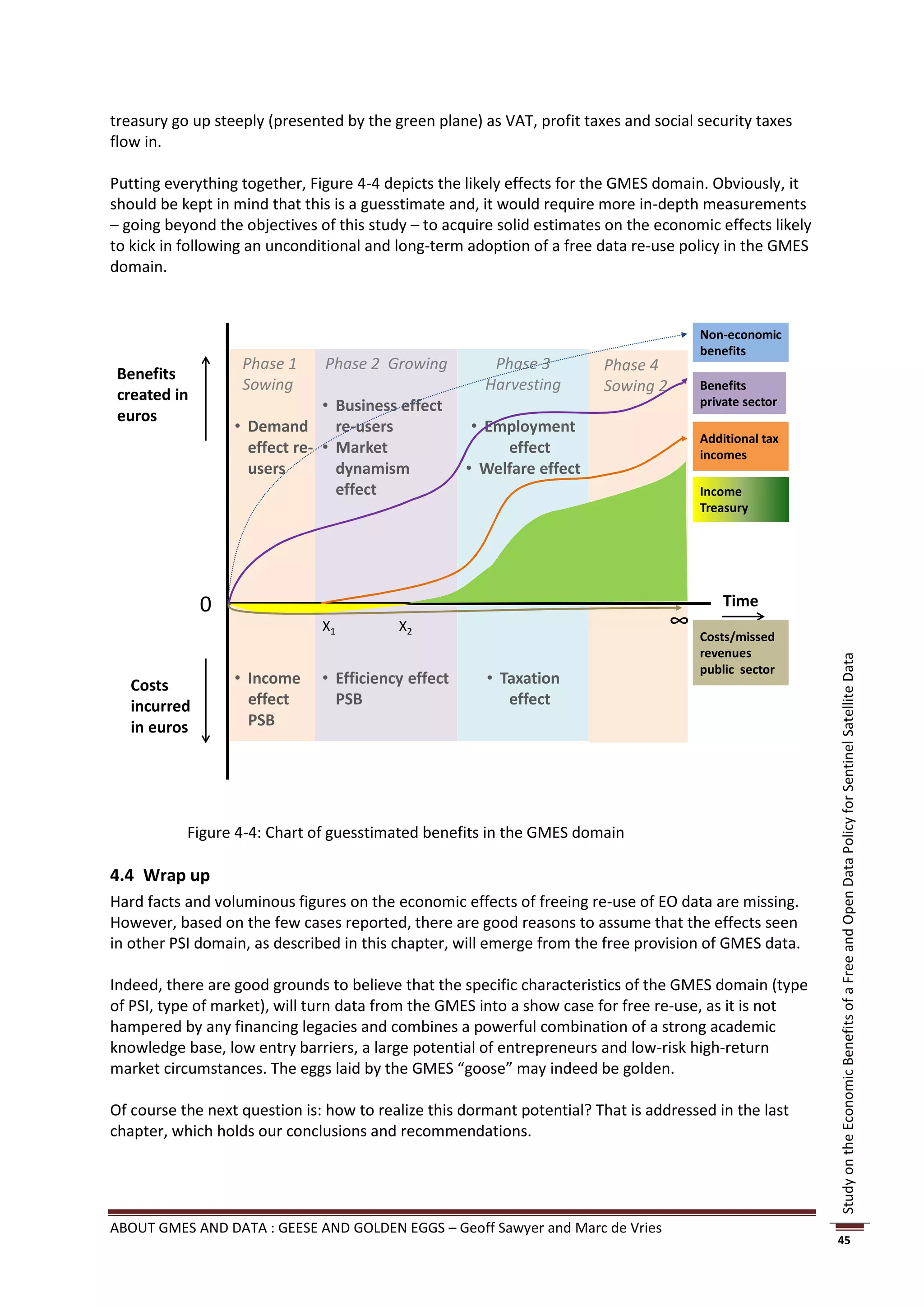 treasury go up steeply (presented by the green plane) as VAT, profit taxes and social security taxes
flow in.

Putting everything together, Figure 4-4 depicts the likely effects for the GMES domain. Obviously, it
should be kept in mind that this is a guesstimate and, it would require more in-depth measurements
– going beyond the objectives of this study – to acquire solid estimates on the economic effects likely
to kick in following an unconditional and long-term adoption of a free data re-use policy in the GMES
domain.


                                                                                       Non-economic
                                                                                       benefits
                   Phase 1     Phase 2 Growing          Phase 3         Phase 4
 Benefits
                   Sowing                              Harvesting       Sowing 2       Benefits
 created in                                                                            private sector
                               • Business effect
 euros
                  • Demand       re-users             • Employment
                                                                                       Additional tax
                    effect re- • Market                   effect                       incomes
                    users        dynamism            • Welfare effect
                                 effect                                                Income
                                                                                       Treasury




              0                                                                            Time
                               X1         X2                                       ∞
                                                                                       Costs/missed
                                                                                       revenues




                                                                                                          Study on the Economic Benefits of a Free and Open Data Policy for Sentinel Satellite Data
                                                                                       public sector
   Costs          • Income     • Efficiency effect     • Taxation
   incurred         effect       PSB                      effect
   in euros         PSB




           Figure 4-4: Chart of guesstimated benefits in the GMES domain

4.4 Wrap up
Hard facts and voluminous figures on the economic effects of freeing re-use of EO data are missing.
However, based on the few cases reported, there are good reasons to assume that the effects seen
in other PSI domain, as described in this chapter, will emerge from the free provision of GMES data.

Indeed, there are good grounds to believe that the specific characteristics of the GMES domain (type
of PSI, type of market), will turn data from the GMES into a show case for free re-use, as it is not
hampered by any financing legacies and combines a powerful combination of a strong academic
knowledge base, low entry barriers, a large potential of entrepreneurs and low-risk high-return
market circumstances. The eggs laid by the GMES “goose” may indeed be golden.

Of course the next question is: how to realize this dormant potential? That is addressed in the last
chapter, which holds our conclusions and recommendations.




ABOUT GMES AND DATA : GEESE AND GOLDEN EGGS – Geoff Sawyer and Marc de Vries
                                                                                                          45
 
