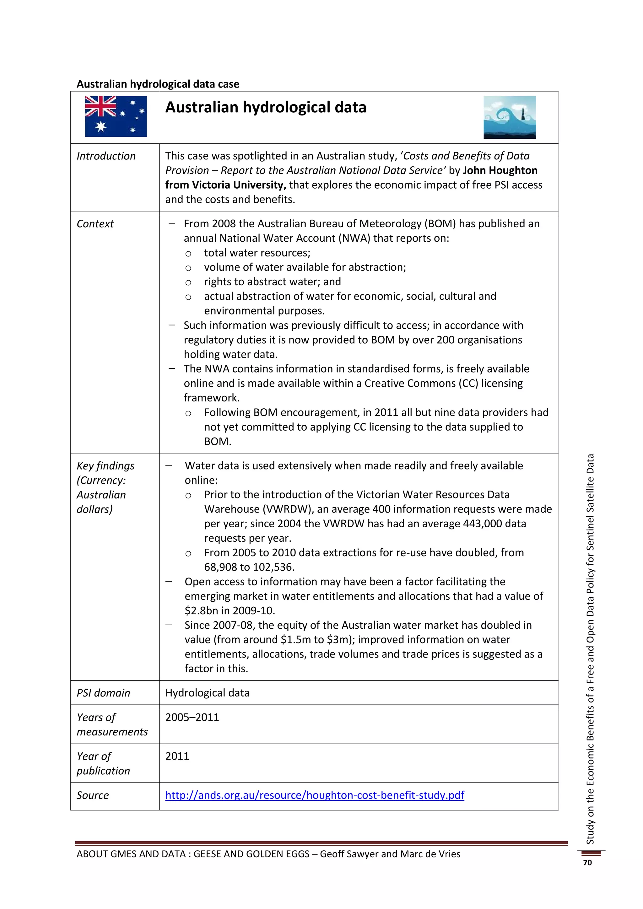 Australian hydrological data case

                 Australian hydrological data

Introduction     This case was spotlighted in an Australian study, ‘Costs and Benefits of Data
                 Provision – Report to the Australian National Data Service’ by John Houghton
                 from Victoria University, that explores the economic impact of free PSI access
                 and the costs and benefits.

Context           − From 2008 the Australian Bureau of Meteorology (BOM) has published an
                    annual National Water Account (NWA) that reports on:
                    o total water resources;
                    o volume of water available for abstraction;
                    o rights to abstract water; and
                    o actual abstraction of water for economic, social, cultural and
                        environmental purposes.
                  − Such information was previously difficult to access; in accordance with
                    regulatory duties it is now provided to BOM by over 200 organisations
                    holding water data.
                  − The NWA contains information in standardised forms, is freely available
                    online and is made available within a Creative Commons (CC) licensing
                    framework.
                    o Following BOM encouragement, in 2011 all but nine data providers had
                        not yet committed to applying CC licensing to the data supplied to
                        BOM.




                                                                                                   Study on the Economic Benefits of a Free and Open Data Policy for Sentinel Satellite Data
Key findings     −   Water data is used extensively when made readily and freely available
(Currency:           online:
Australian           o Prior to the introduction of the Victorian Water Resources Data
dollars)                 Warehouse (VWRDW), an average 400 information requests were made
                         per year; since 2004 the VWRDW has had an average 443,000 data
                         requests per year.
                     o From 2005 to 2010 data extractions for re-use have doubled, from
                         68,908 to 102,536.
                 −   Open access to information may have been a factor facilitating the
                     emerging market in water entitlements and allocations that had a value of
                     $2.8bn in 2009-10.
                 −   Since 2007-08, the equity of the Australian water market has doubled in
                     value (from around $1.5m to $3m); improved information on water
                     entitlements, allocations, trade volumes and trade prices is suggested as a
                     factor in this.

PSI domain       Hydrological data

Years of         2005–2011
measurements

Year of          2011
publication

Source           http://ands.org.au/resource/houghton-cost-benefit-study.pdf



ABOUT GMES AND DATA : GEESE AND GOLDEN EGGS – Geoff Sawyer and Marc de Vries
                                                                                                   70
 